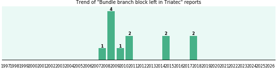 Could Triatec cause Bundle branch block left? Could Triatec cause Bundle branch block left?